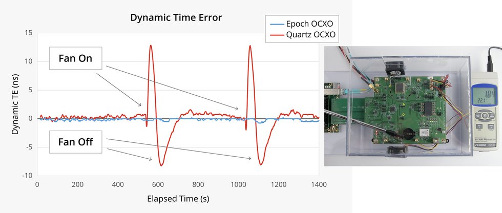 dynamic-time-error-chart